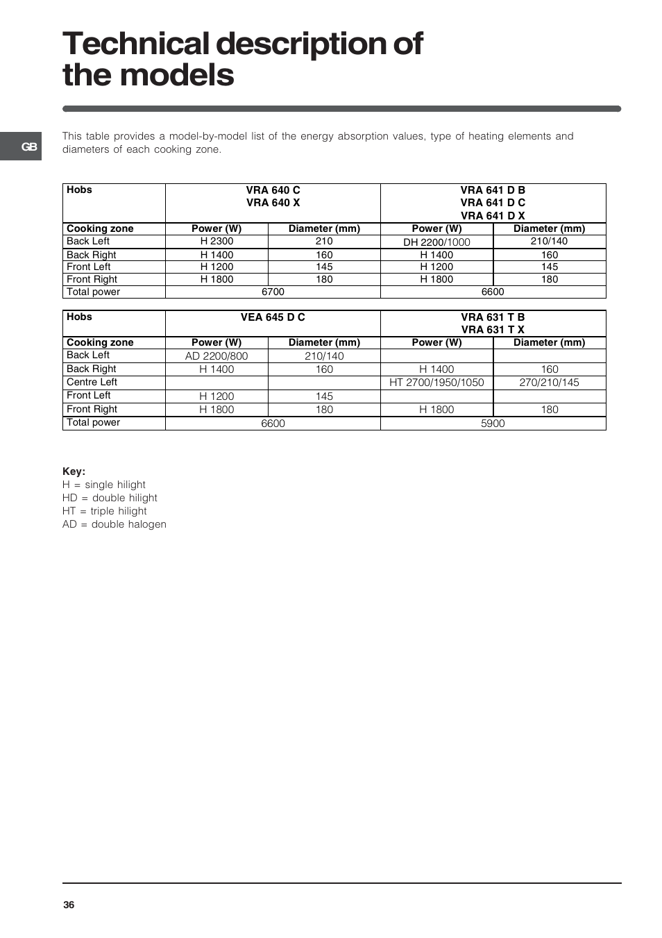 Technical description of the models | Indesit VRA640X – for models to 29 Nov 2009 User Manual | Page 36 / 60