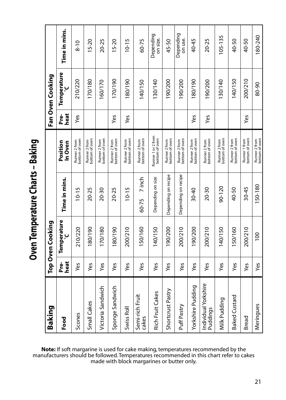 Oven temp er atur e c har ts – b ak ing, Ba k ing | Indesit KD6E35W – Electric User Manual | Page 21 / 32