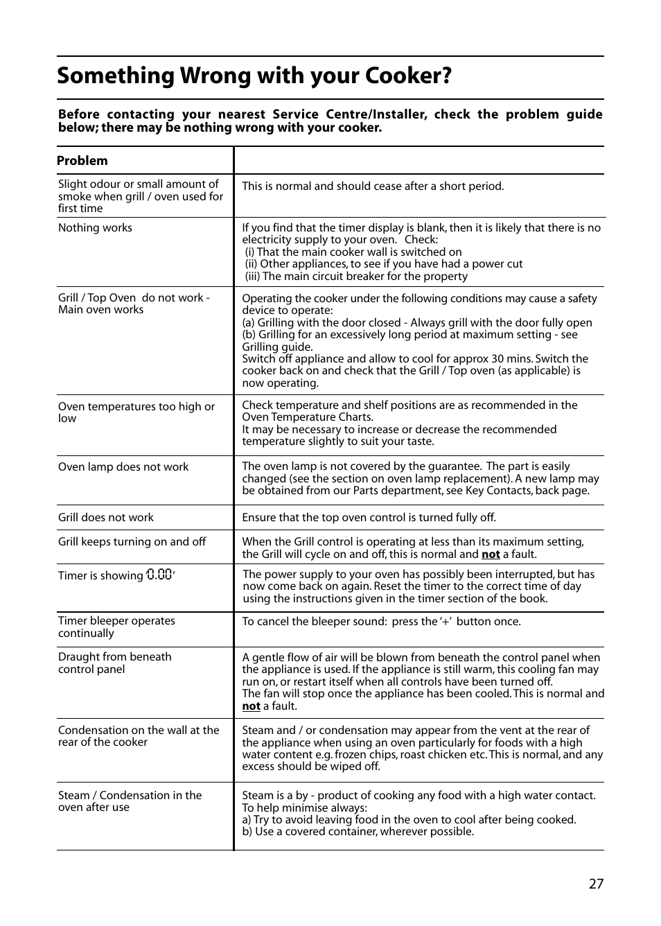 Something wrong with your cooker | Indesit KD6E35W – Electric User Manual | Page 27 / 32