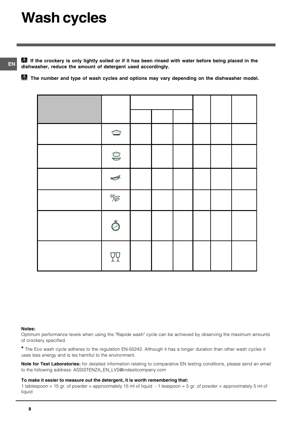 Wash cycles | Indesit DIF1614UK User Manual | Page 8 / 16
