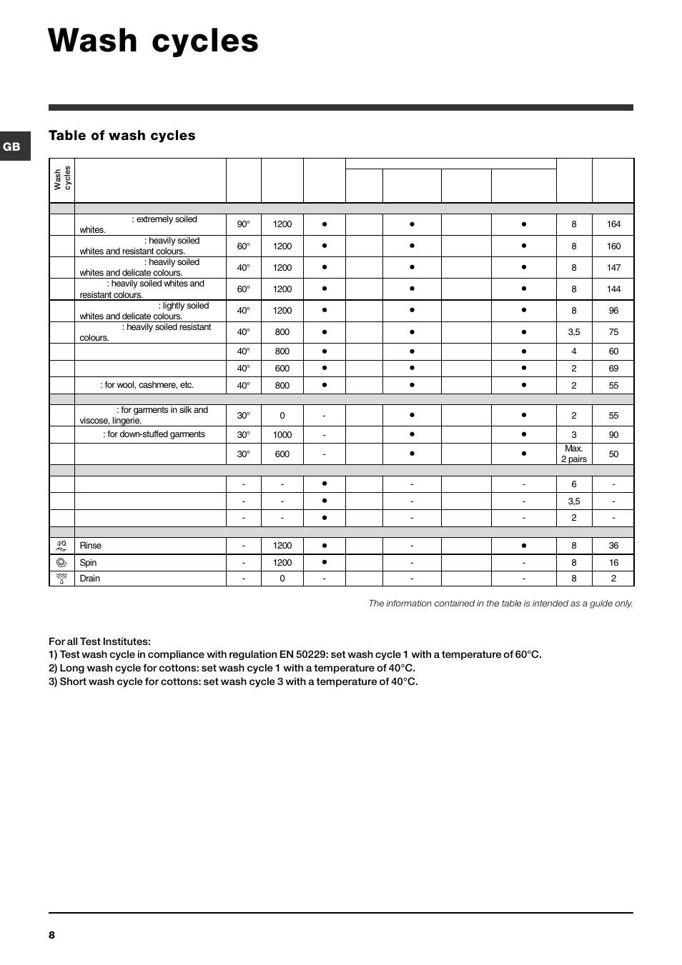 Wash cycles, Table of wash cycles | Indesit PWDC8125 User Manual | Page 8 / 16