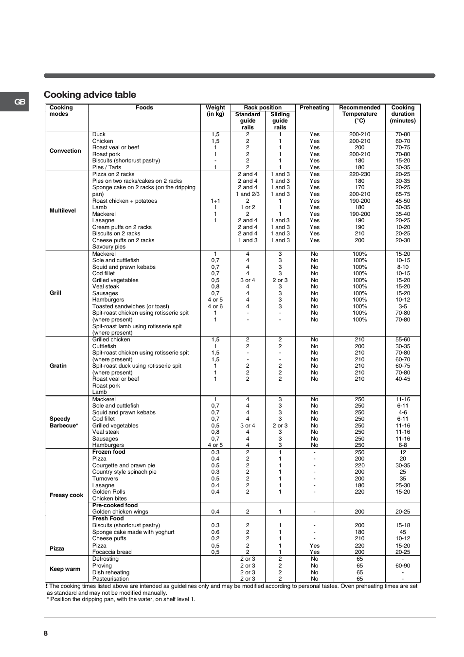 Cooking advice table | Indesit IF89K-AWHUK User Manual | Page 8 / 16