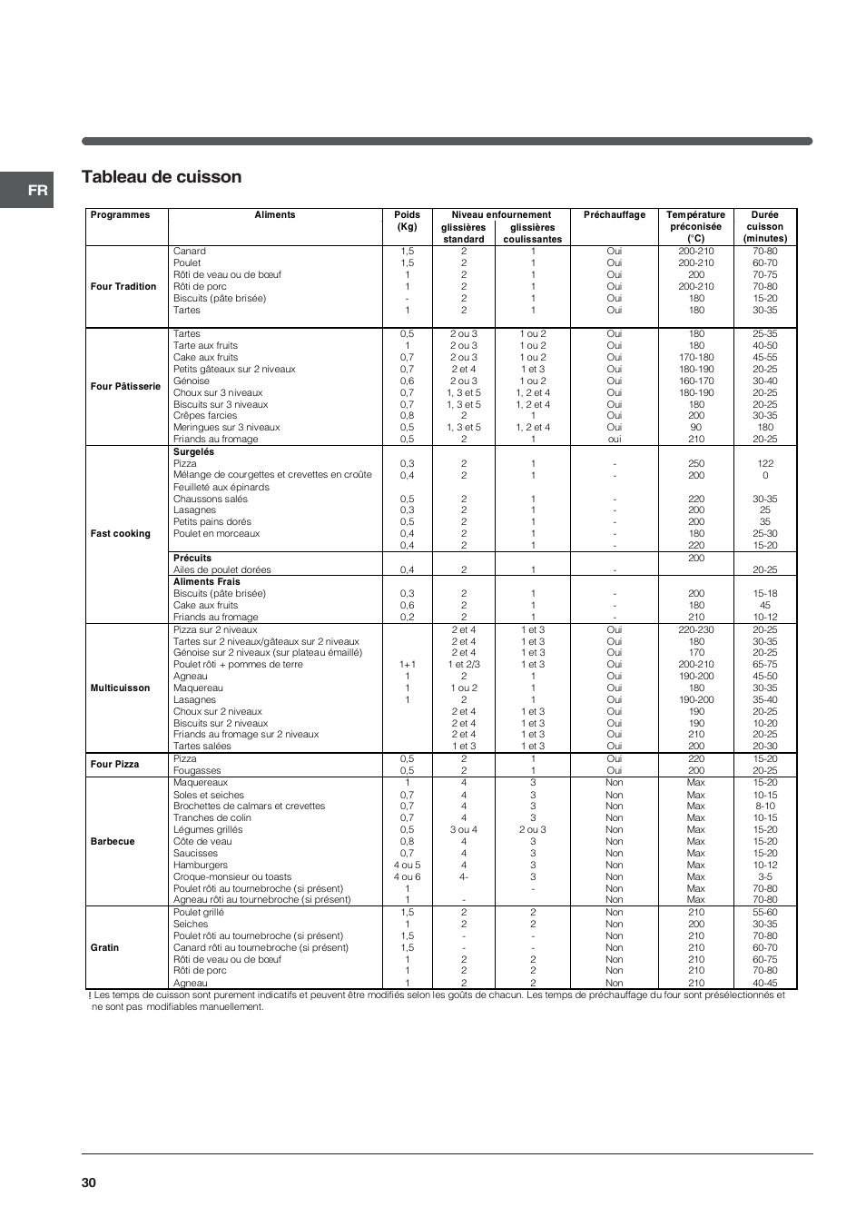 Tableau de cuisson | Indesit FIE76PK-AIX User Manual | Page 30 / 60