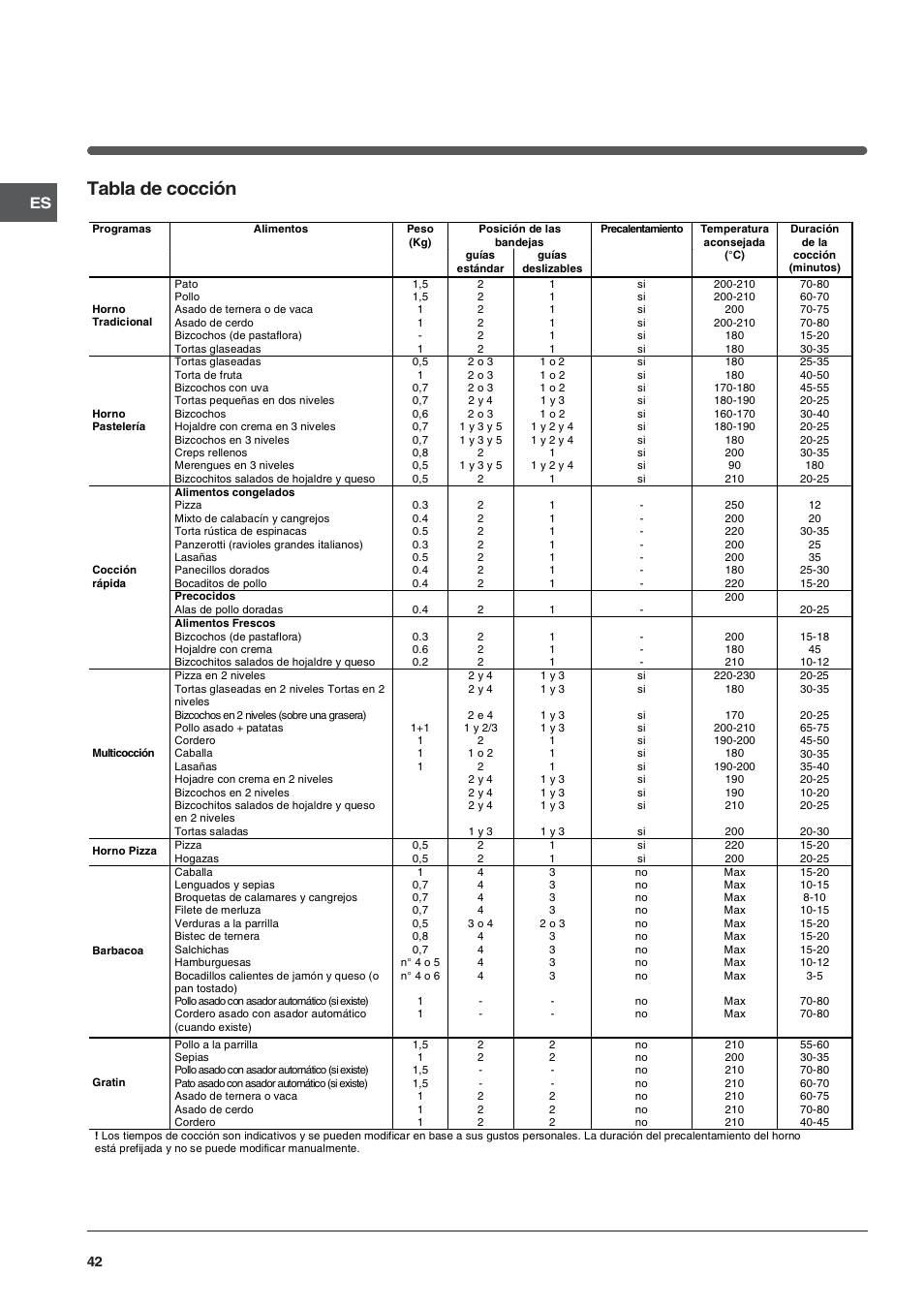 Tabla de cocción | Indesit FIE76PK-AIX User Manual | Page 42 / 60