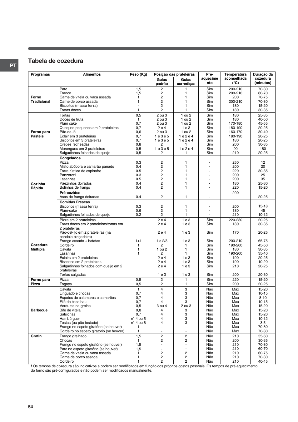 Tabela de cozedura | Indesit FIE76PK-AIX User Manual | Page 54 / 60