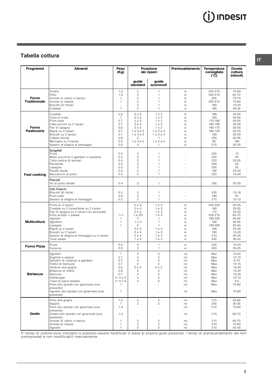 Tabella cottura | Indesit FIE76PK-AIX User Manual | Page 7 / 60