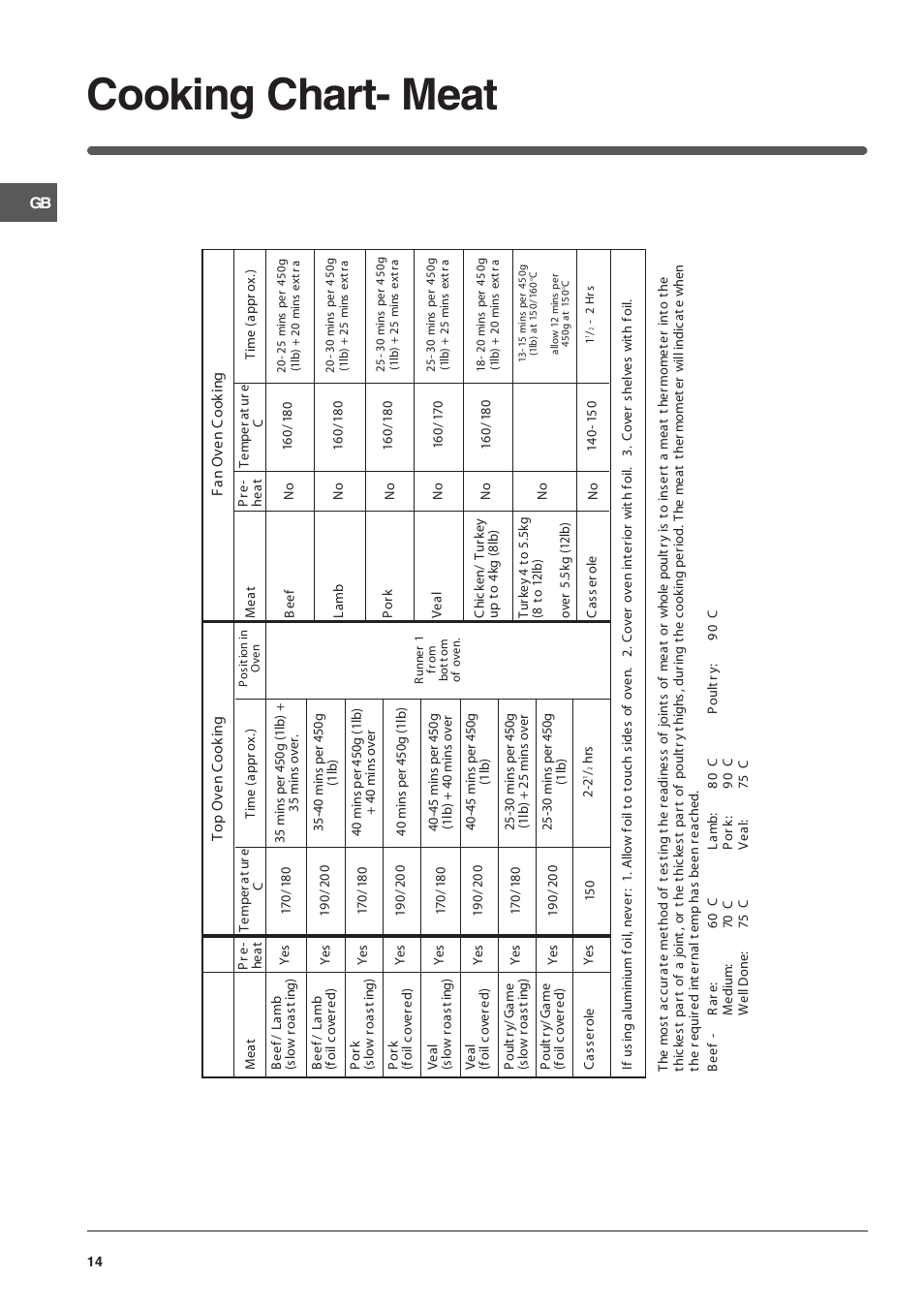 Cooking chart- meat | Indesit ID50E1W User Manual | Page 14 / 24