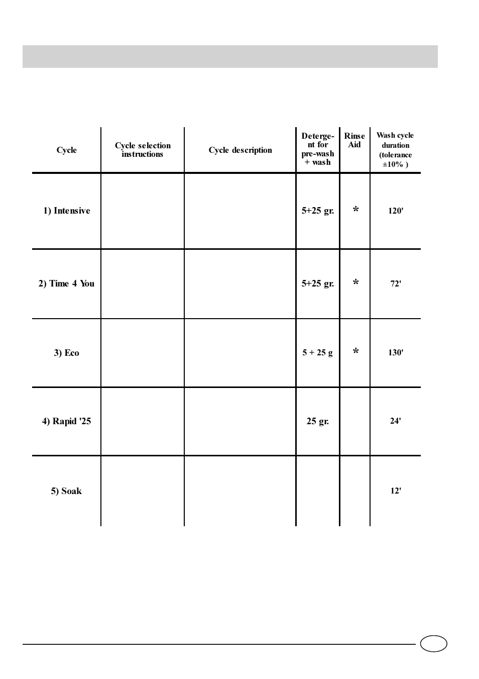 Wash cycle table | Indesit IDL500 User Manual | Page 9 / 16