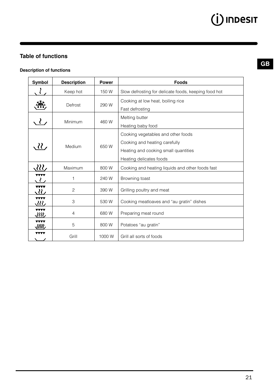 Indesit MWI121X User Manual | Page 21 / 80