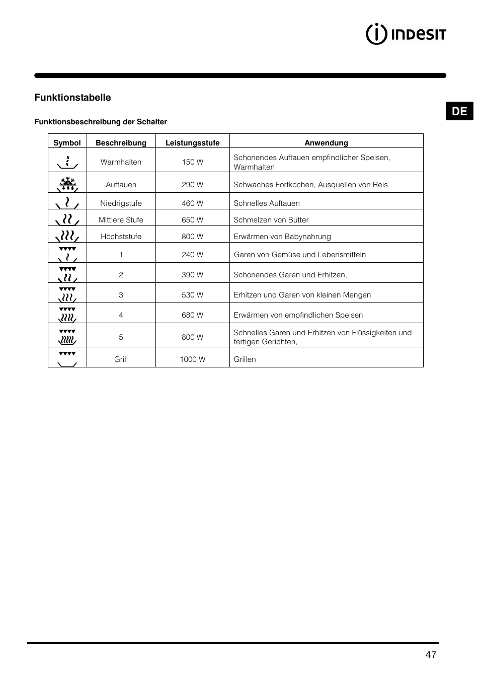 Indesit MWI121X User Manual | Page 47 / 80