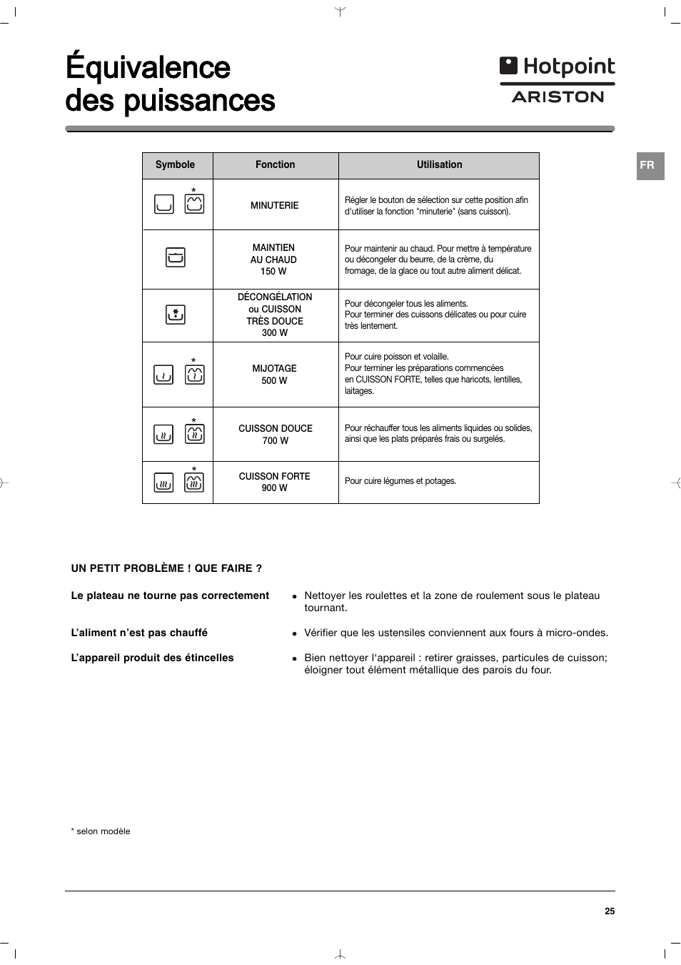 Équivalence des p puissances | Indesit MWI212IXUK User Manual | Page 25 / 54