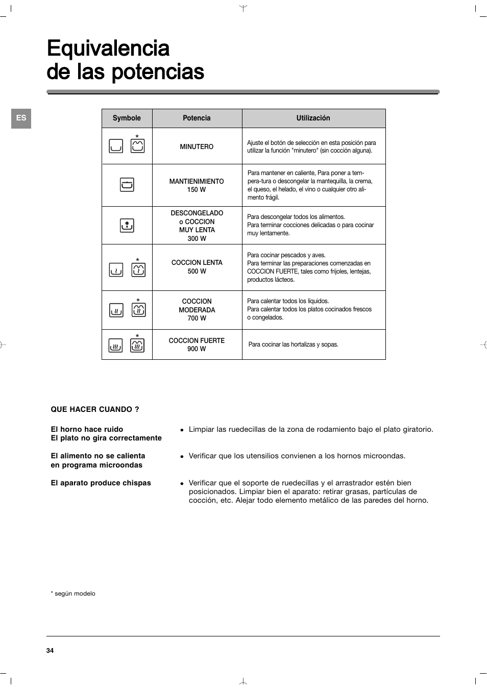 Equivalencia de las p potencias | Indesit MWI212IXUK User Manual | Page 34 / 54