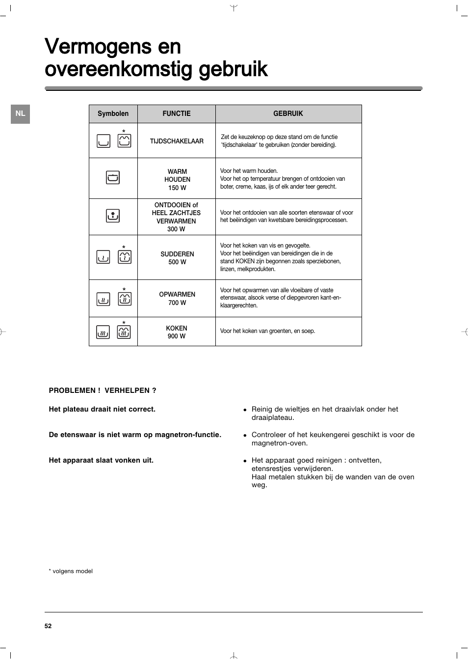 Vermogens e en overeenkomstig g gebruik | Indesit MWI212IXUK User Manual | Page 52 / 54