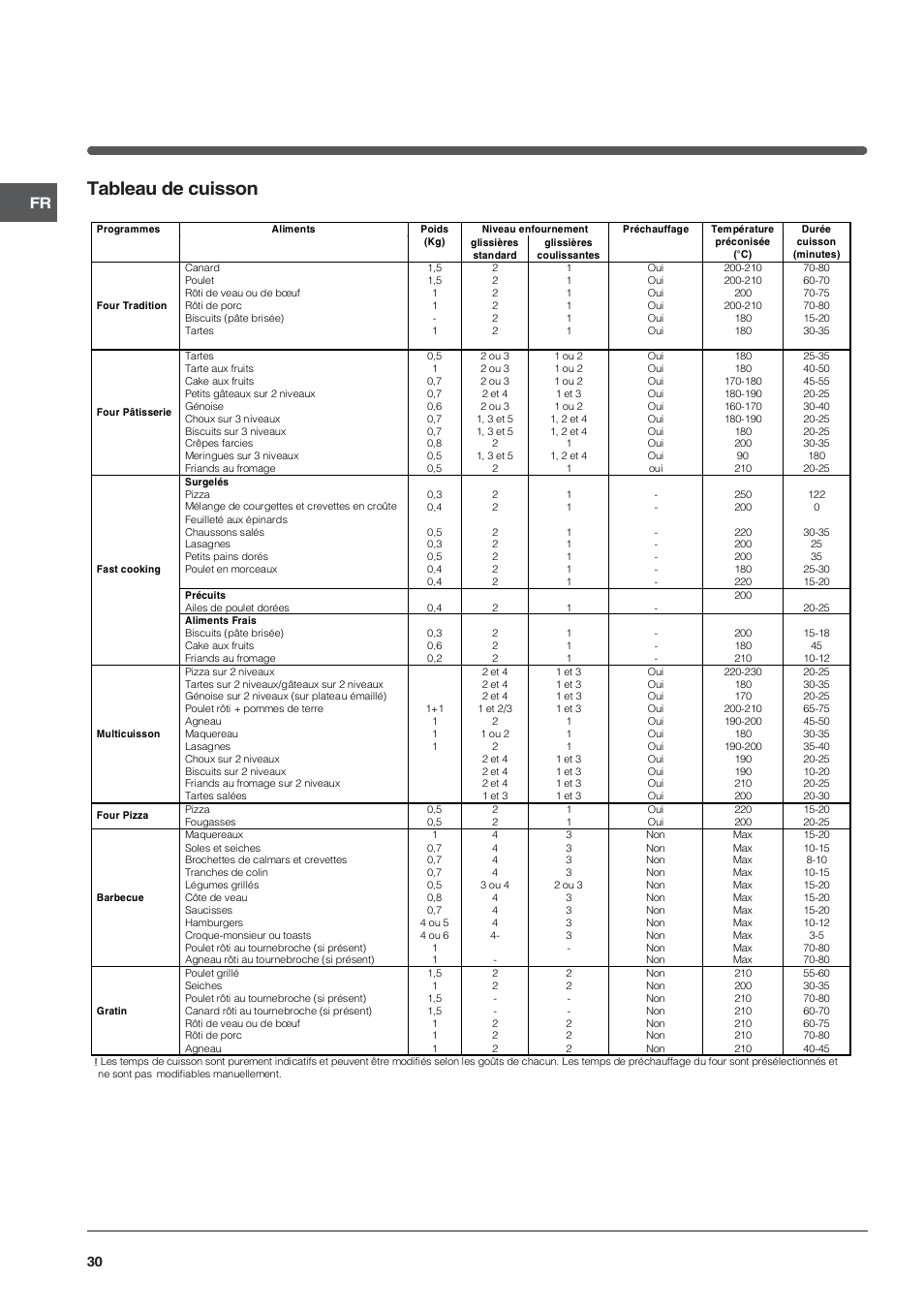 Tableau de cuisson | Indesit FIE76GPK-AIX User Manual | Page 30 / 60