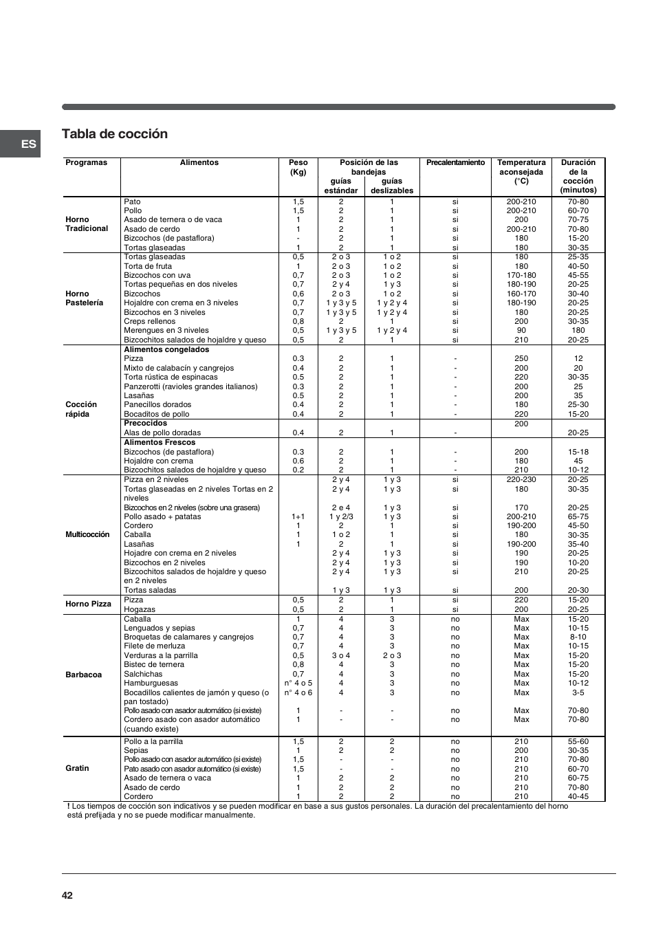 Tabla de cocción | Indesit FIE76GPK-AIX User Manual | Page 42 / 60