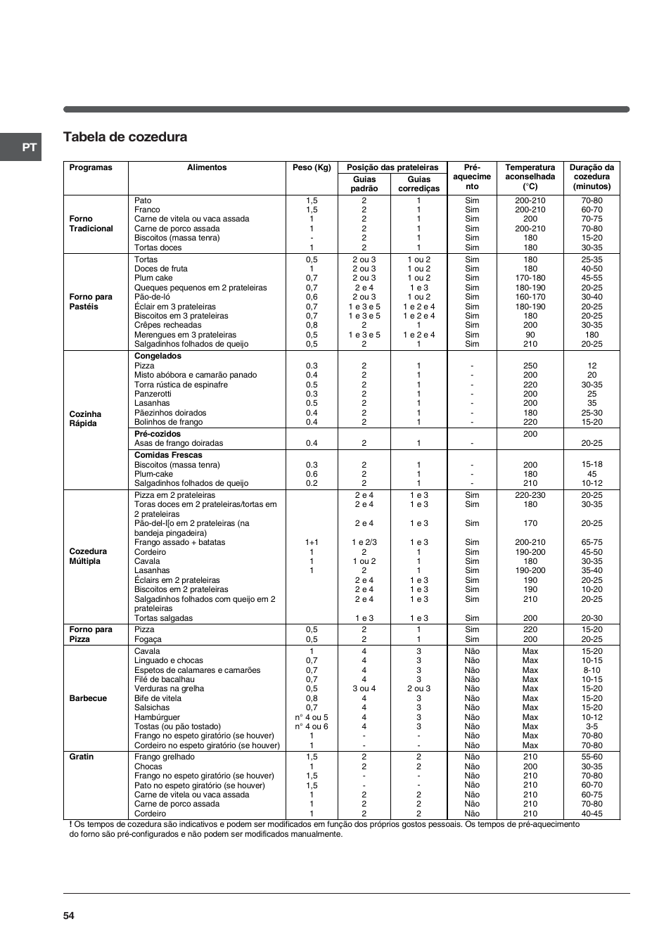 Tabela de cozedura | Indesit FIE76GPK-AIX User Manual | Page 54 / 60