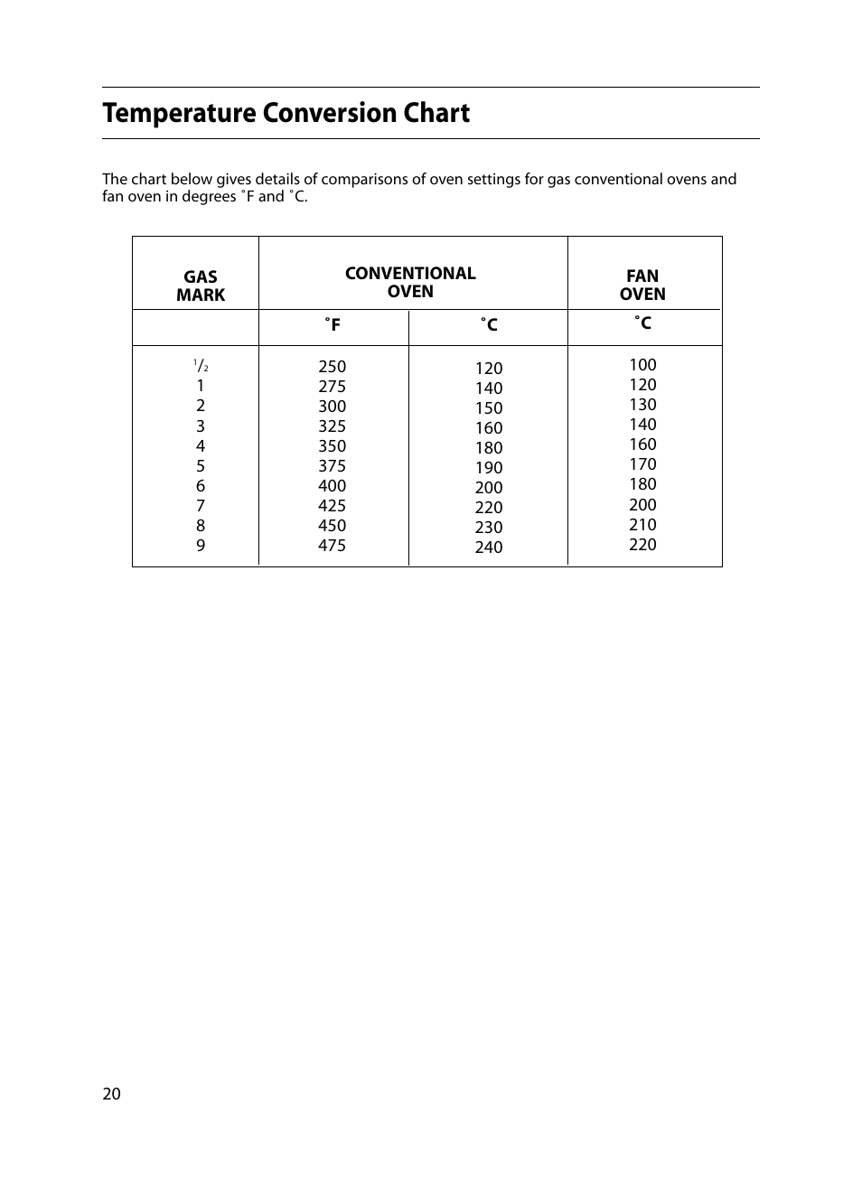 Temperature conversion chart | Indesit FIU20 MK2 17-09-07 onwards User Manual | Page 20 / 36