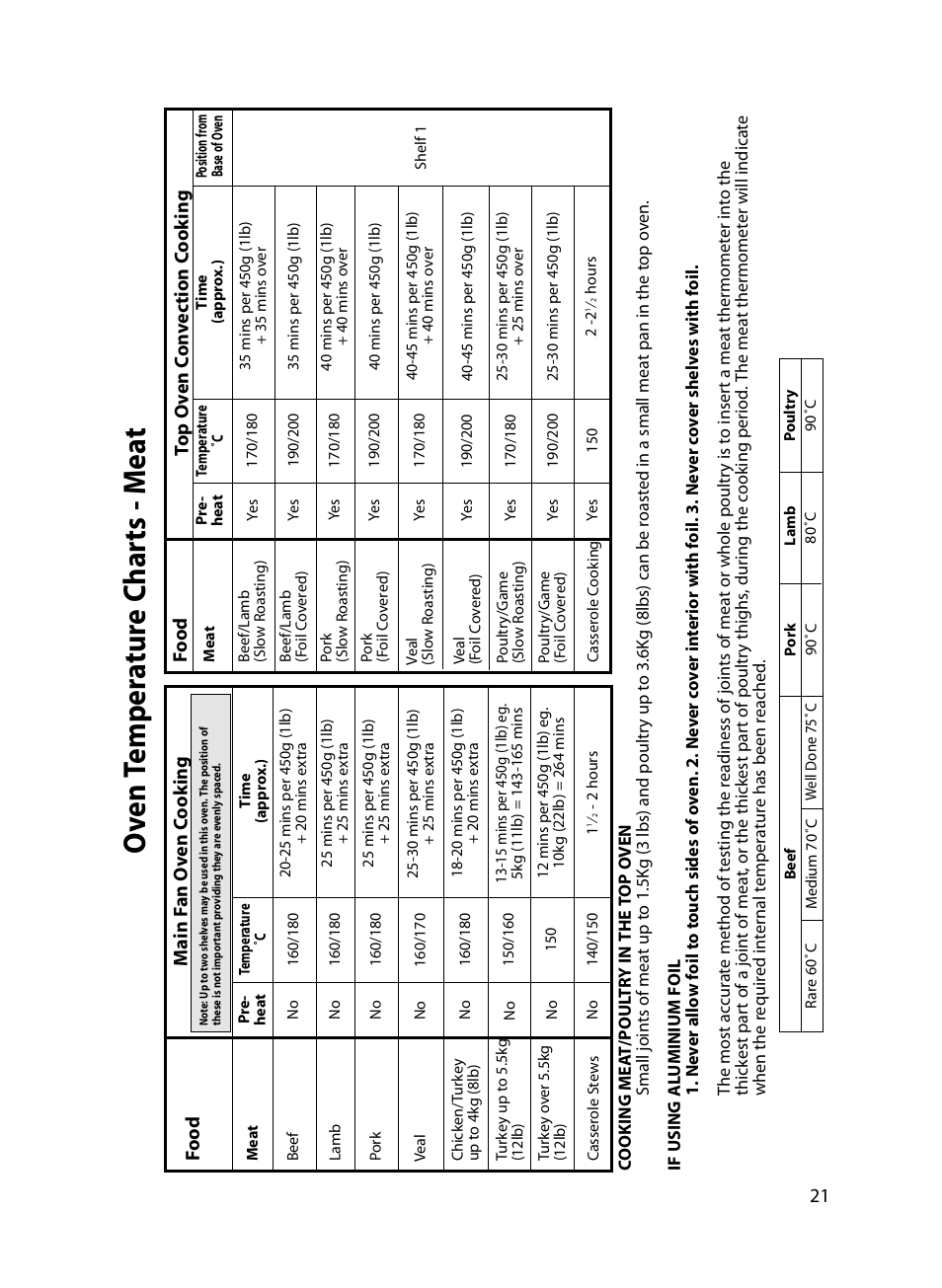 Oven t emp er a tur e c har ts - m e a t | Indesit FIU20 MK2 17-09-07 onwards User Manual | Page 21 / 36