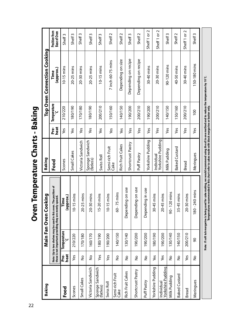 Oven t emp er a tur e c har ts - b a k ing, 22 m ain f an o v en c o ok ing, Food | Indesit FIU20 MK2 17-09-07 onwards User Manual | Page 22 / 36