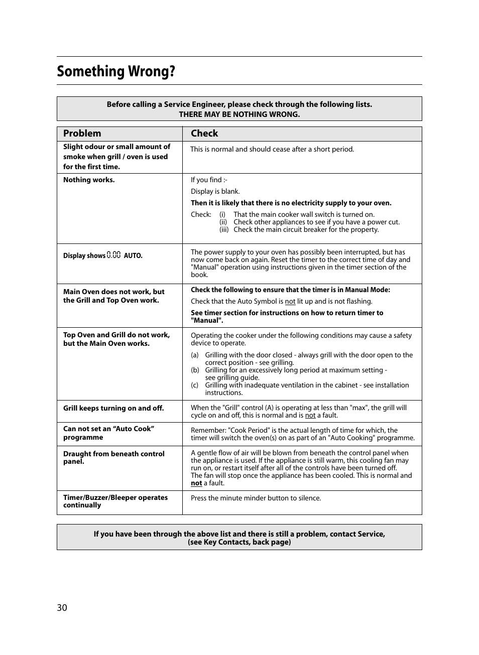 Something wrong, Problem, Check | Indesit FIU20 MK2 17-09-07 onwards User Manual | Page 30 / 36
