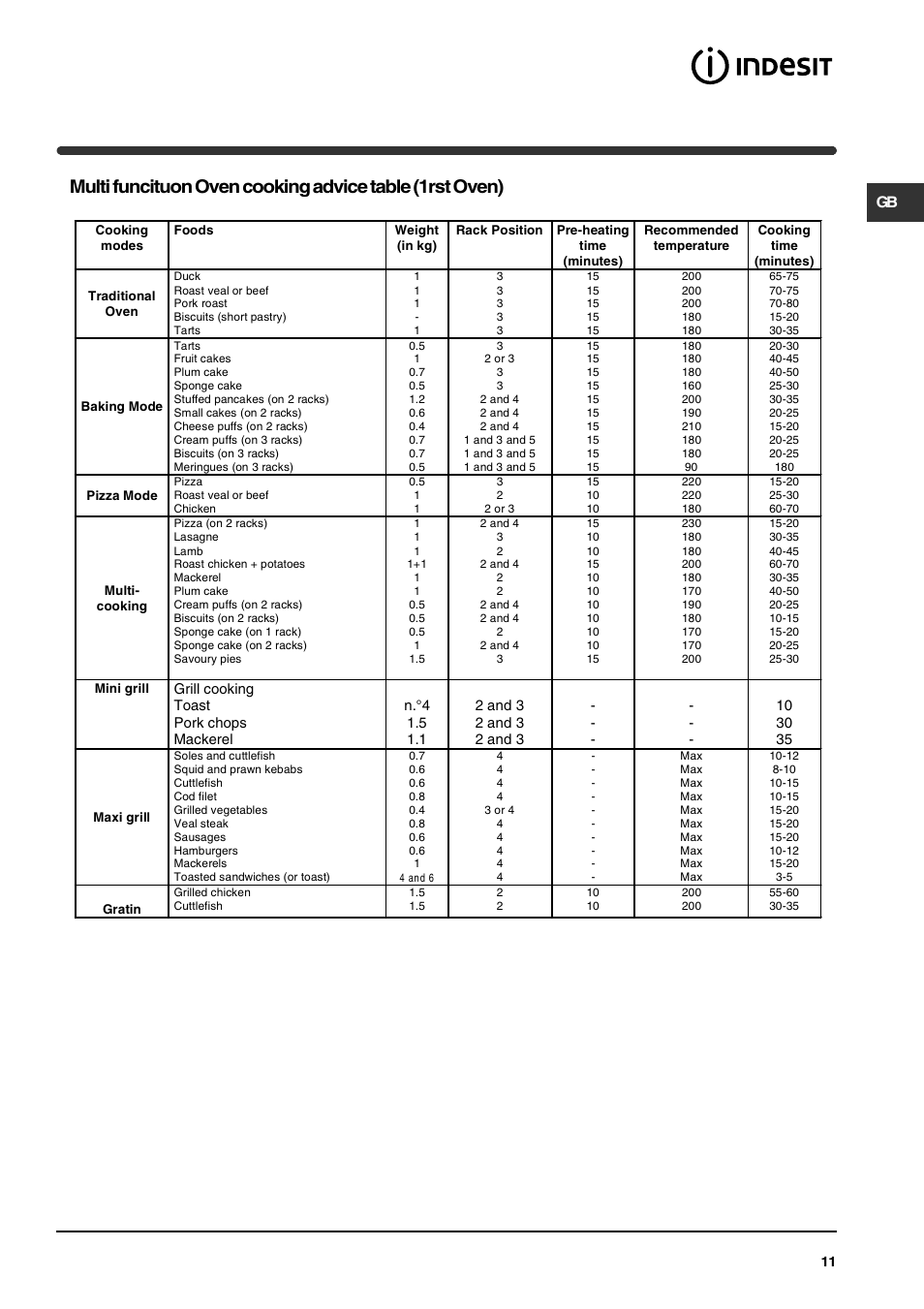 Indesit KP902GX User Manual | Page 11 / 16
