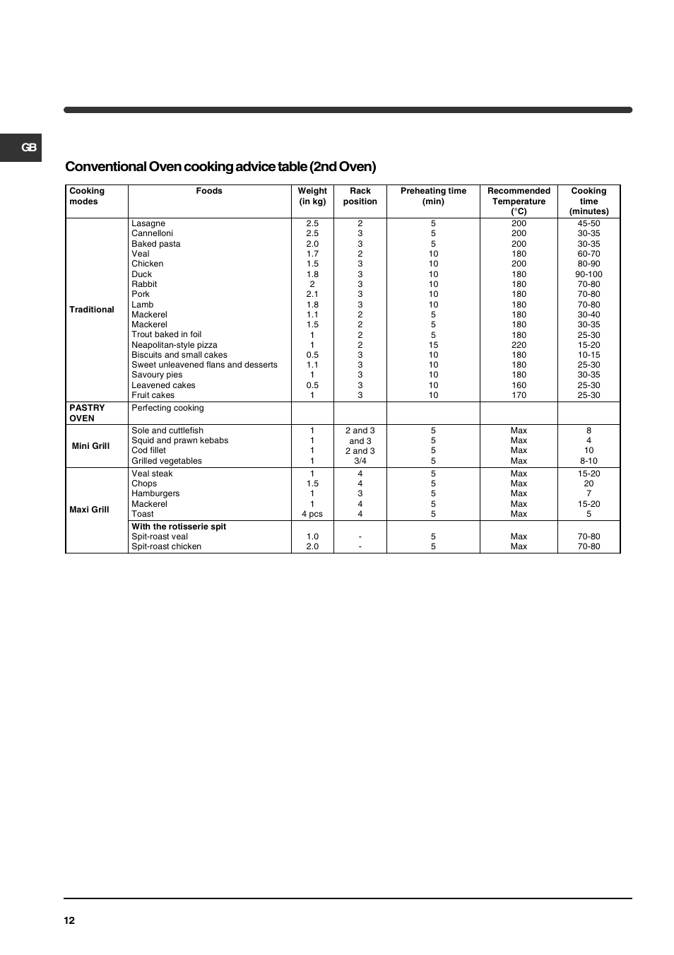 Conventional oven cooking advice table (2nd oven) | Indesit KP902GX User Manual | Page 12 / 16