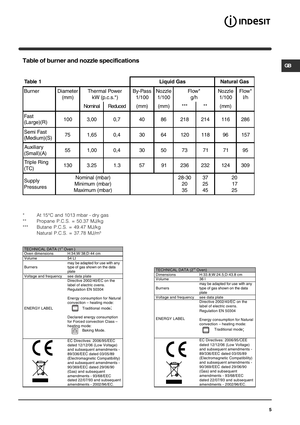 Table of burner and nozzle specifications | Indesit KP902GX User Manual | Page 5 / 16