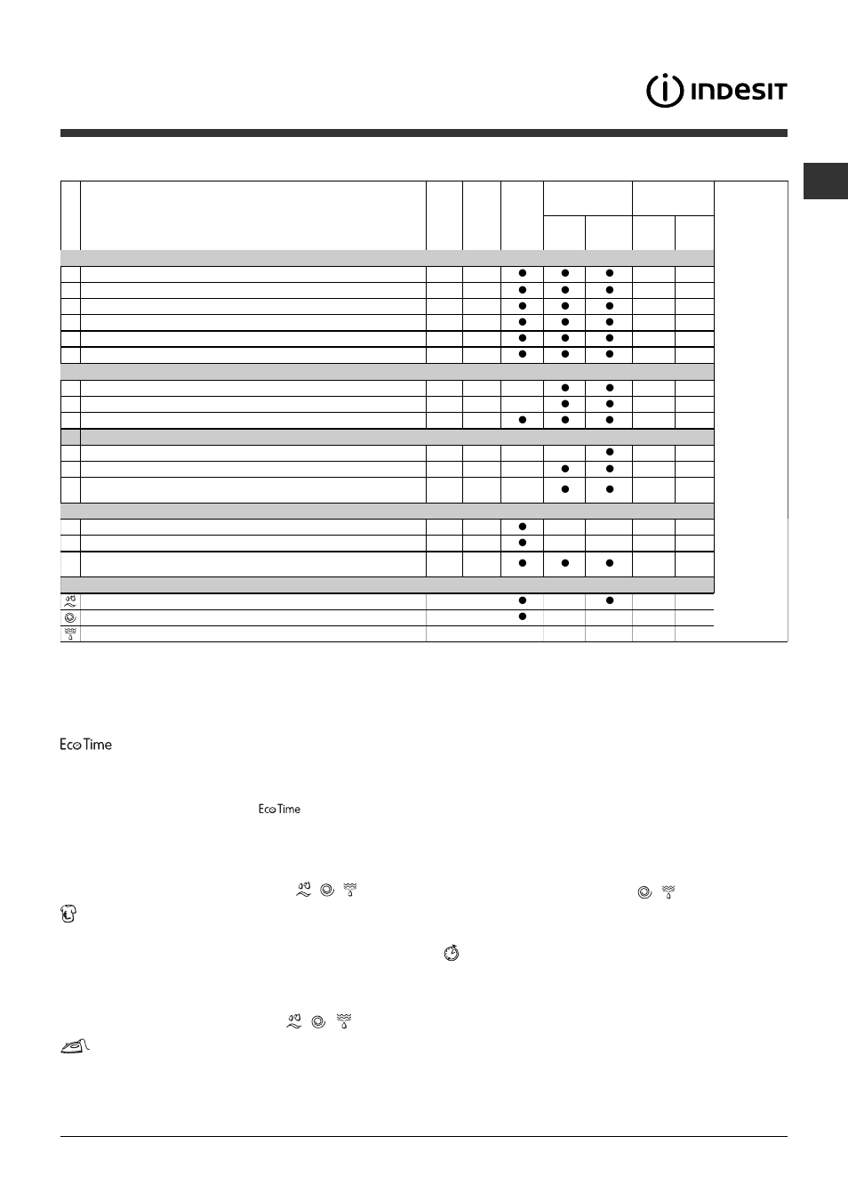 Wash cycles and options, Wash options, Table of wash cycles | Indesit IWDE7125SUK User Manual | Page 9 / 16
