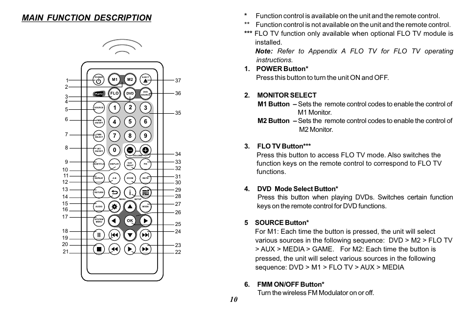 Main function description | Audiovox Mobile Video 128-8770 User Manual | Page 13 / 52