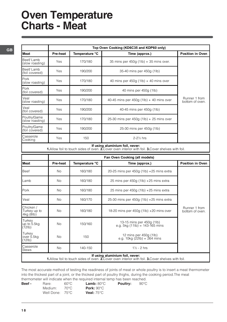 Oven temperature charts - meat | Indesit ID60C2M User Manual | Page 18 / 28