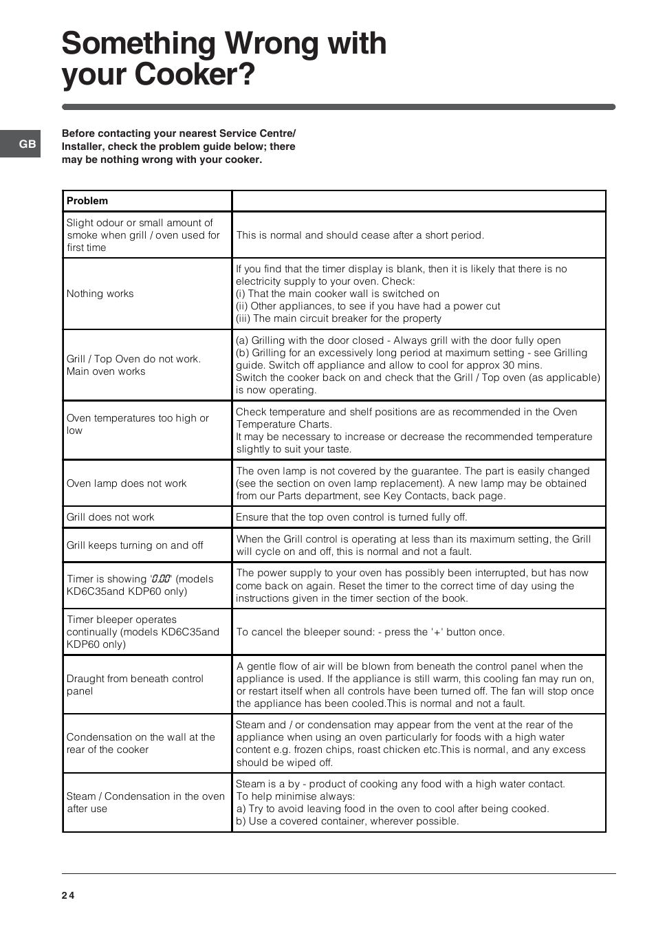 Something wrong with your cooker | Indesit ID60C2M User Manual | Page 24 / 28