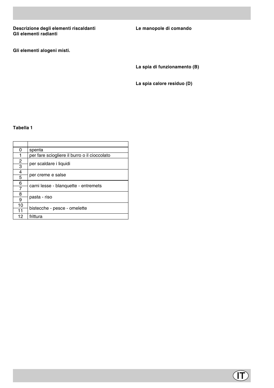 Le diverse funzioni presenti nel piano | Indesit MK64R User Manual | Page 13 / 48