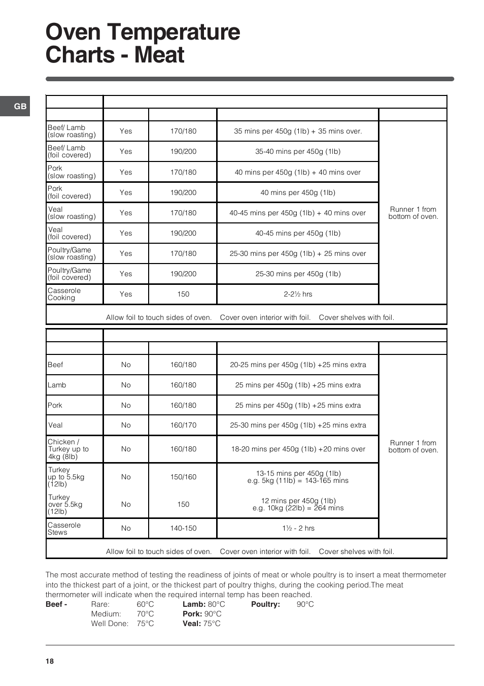 Oven temperature charts - meat | Indesit KDP60CS User Manual | Page 18 / 28