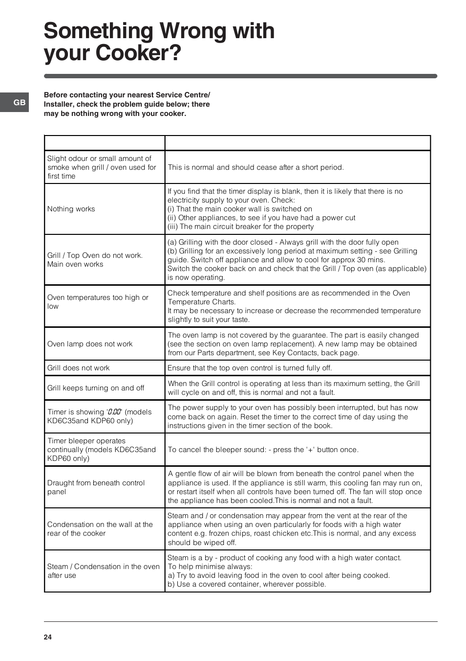 Something wrong with your cooker | Indesit KDP60CS User Manual | Page 24 / 28