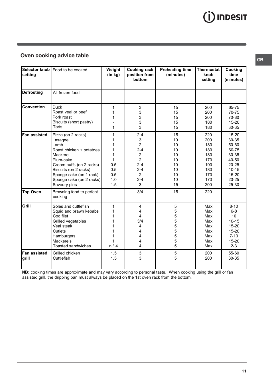 Oven cooking advice table | Indesit IS60D1X User Manual | Page 11 / 16