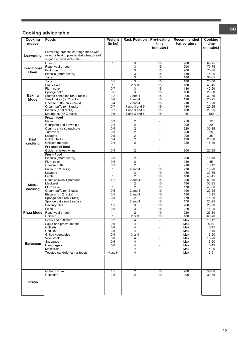 Cooking advice table | Indesit FIM-832J-K.A-IX-(PL) User Manual | Page 15 / 64