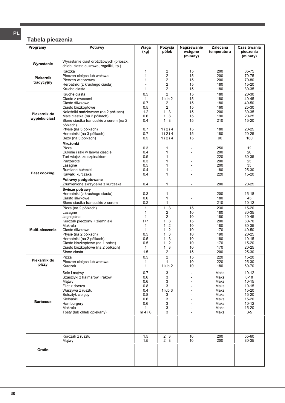 Tabela pieczenia | Indesit FIM-832J-K.A-IX-(PL) User Manual | Page 30 / 64