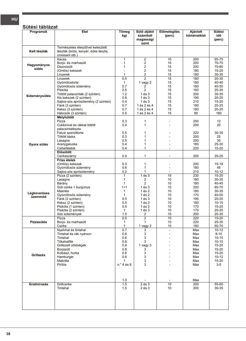 Sütési táblázat | Indesit FIM-832J-K.A-IX-(PL) User Manual | Page 38 / 64