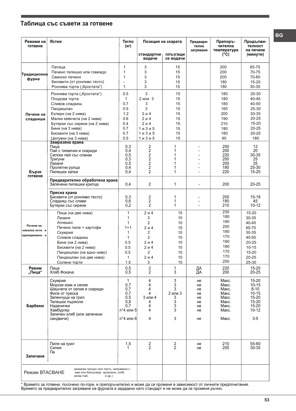 Таблица със съвети за готвене | Indesit FIM-832J-K.A-IX-(PL) User Manual | Page 53 / 64