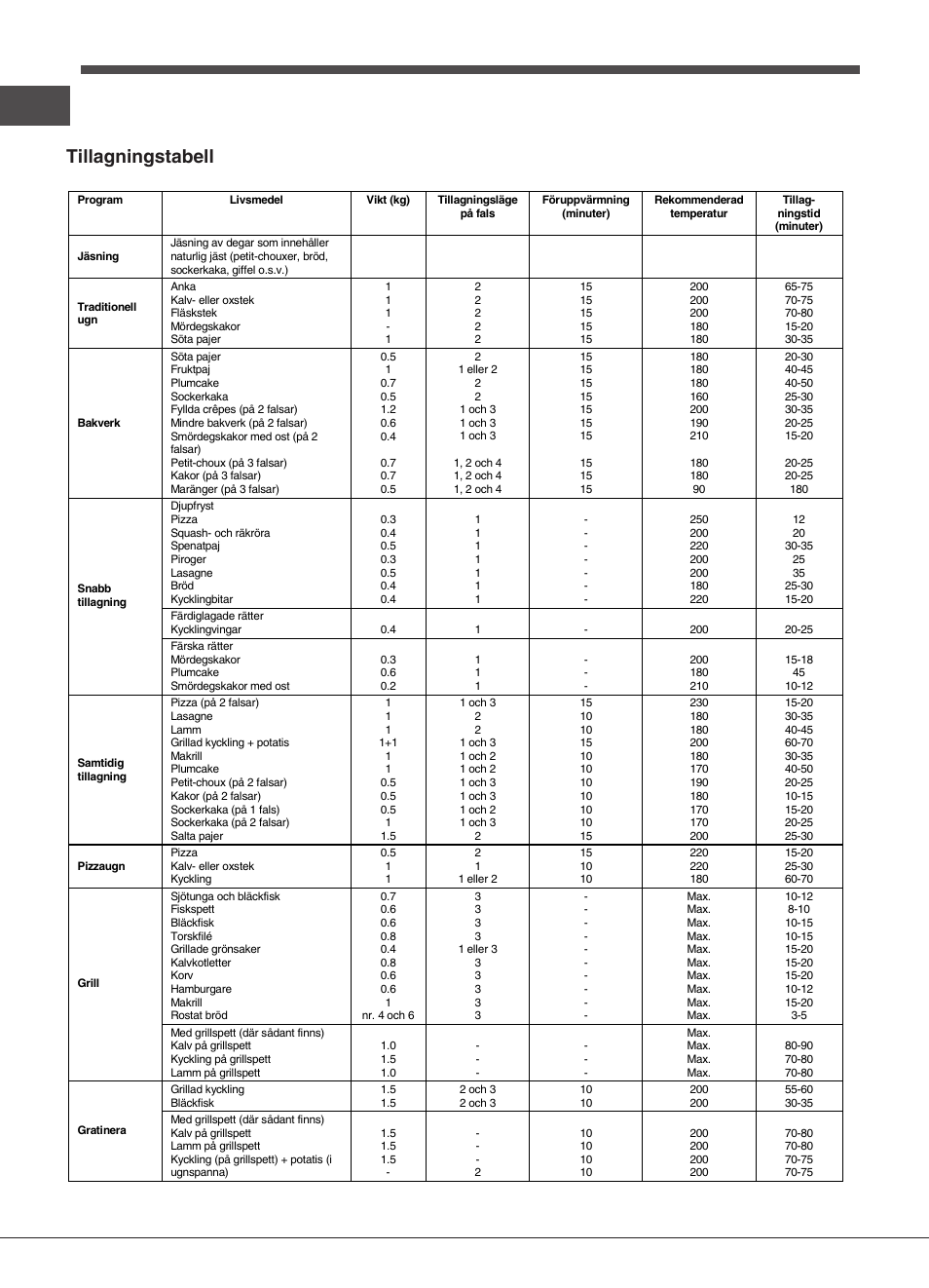 Tillagningstabell | Indesit FIM-832J-K.A-IX-(PL) User Manual | Page 60 / 64