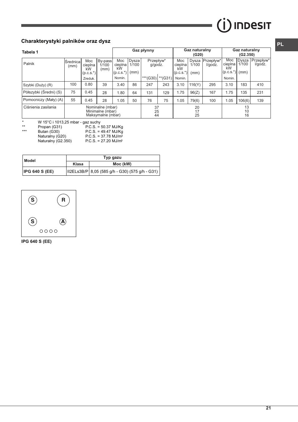 Charakterystyki palników oraz dysz, As r s | Indesit IPG-640-S-(BK)-(EE) User Manual | Page 21 / 52