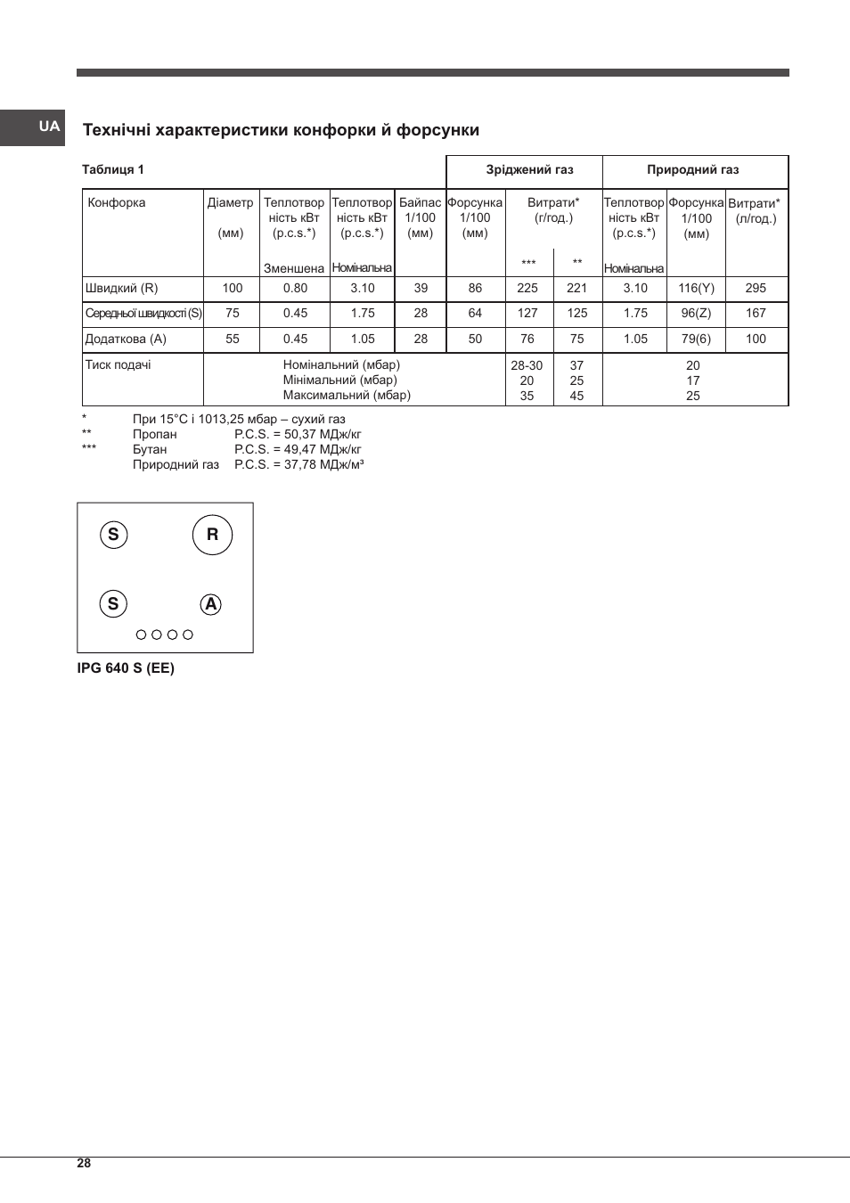 Технічні характеристики конфорки й форсунки, As r s | Indesit IPG-640-S-(BK)-(EE) User Manual | Page 28 / 52