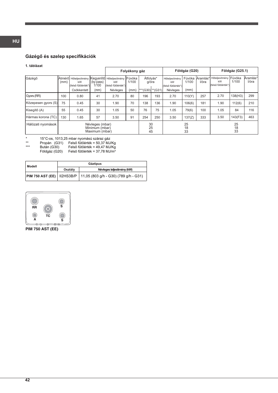 Gázégő és szelep specifikációk | Indesit IPG-640-S-(BK)-(EE) User Manual | Page 42 / 52