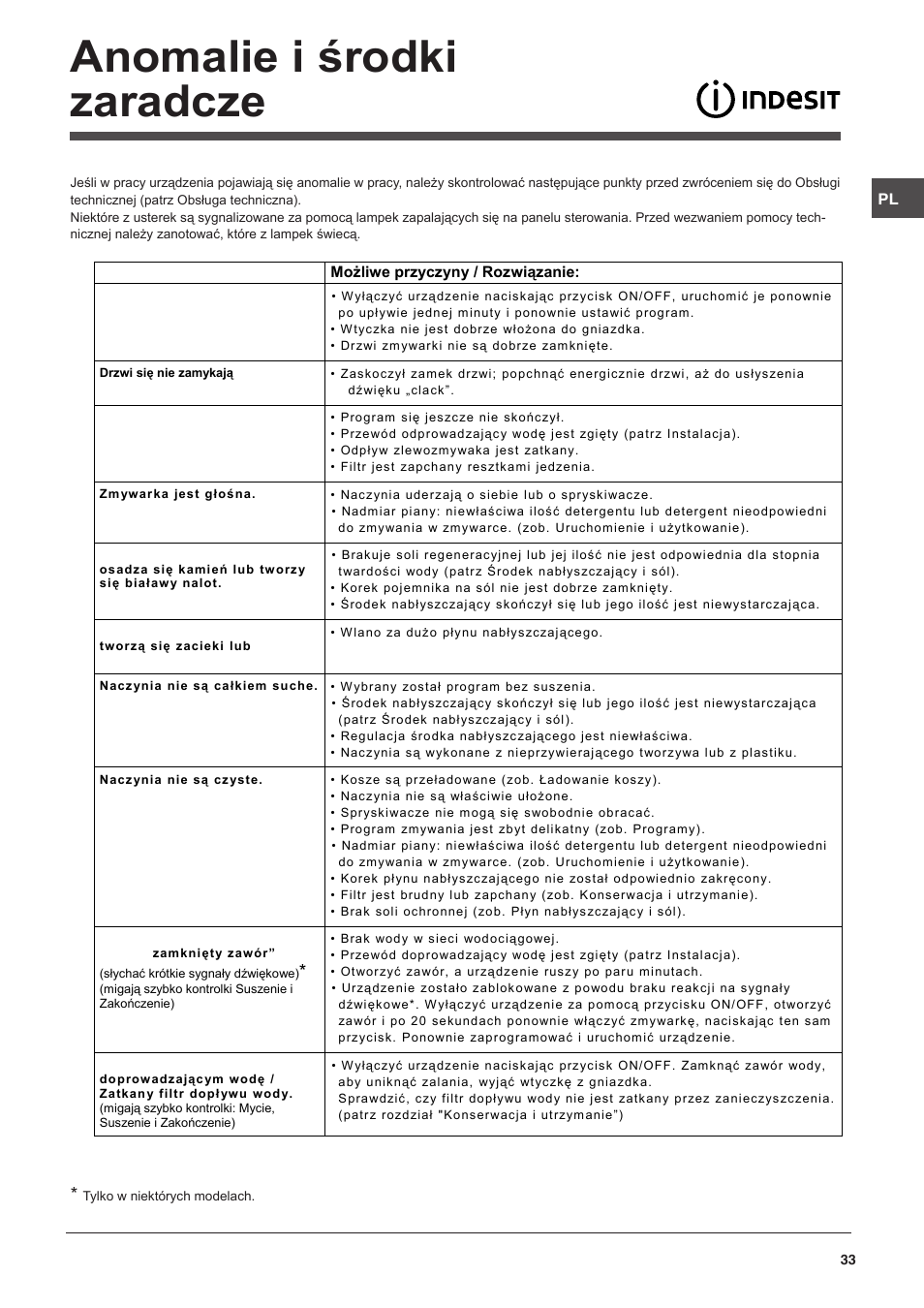 Anomalie i środki zaradcze | Indesit DSG-051-NX-EU User Manual | Page 33 / 56