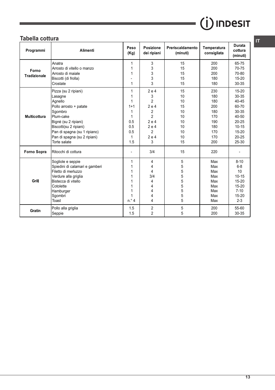 Tabella cottura | Indesit FMR-54-K.A-(AV) User Manual | Page 13 / 44
