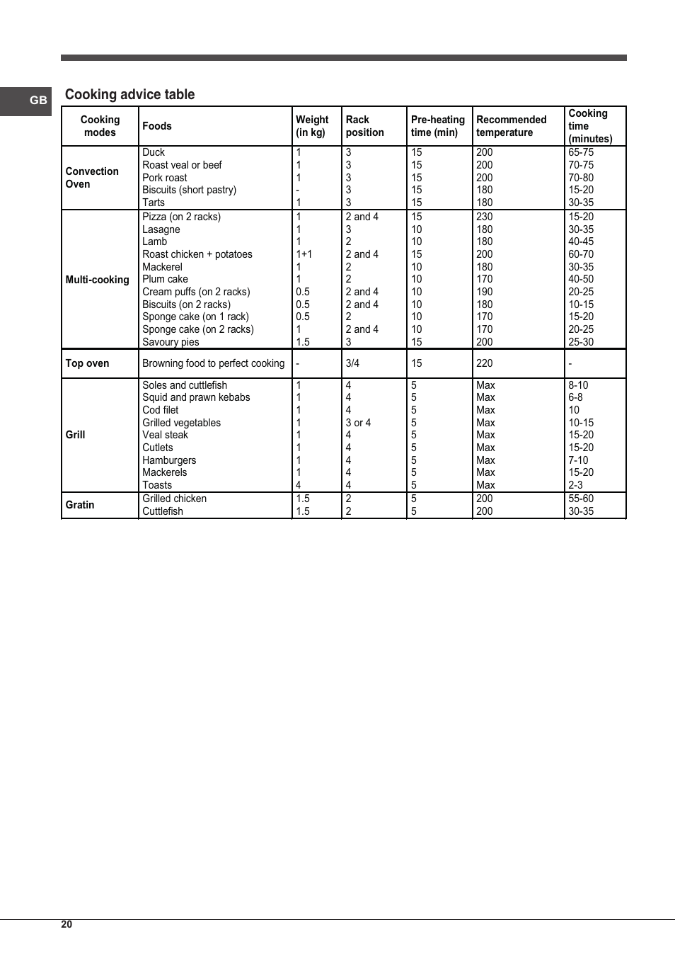 Cooking advice table | Indesit FMR-54-K.A-(AV) User Manual | Page 20 / 44