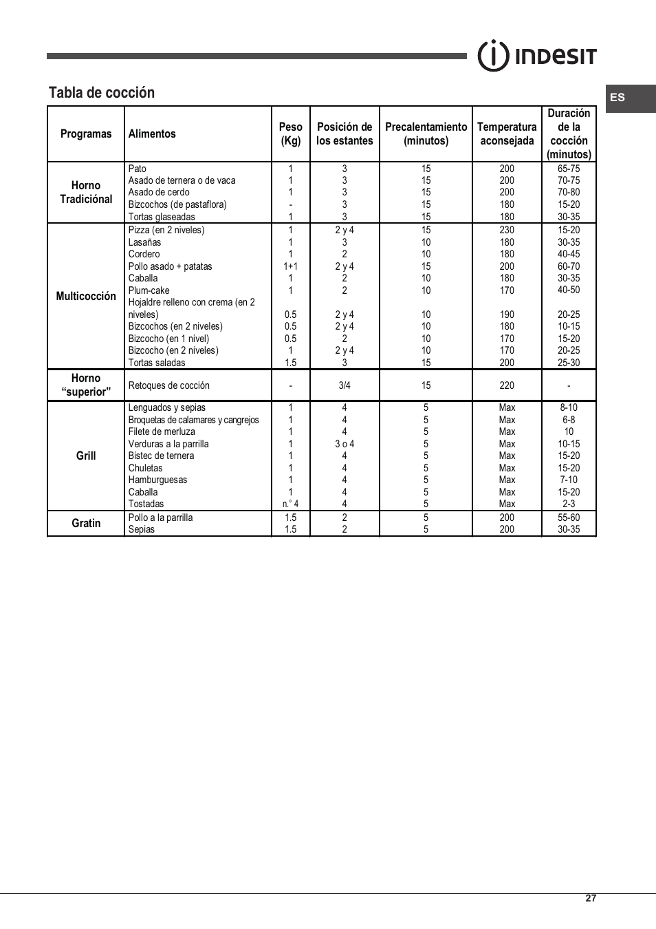 Tabla de cocción | Indesit FMR-54-K.A-(AV) User Manual | Page 27 / 44
