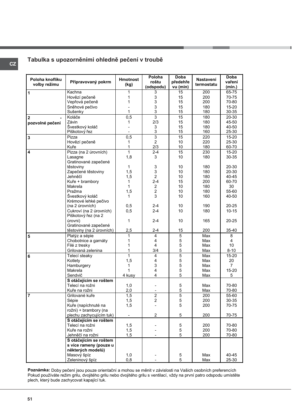 Tabulka s upozorněními ohledně pečení v troubě | Indesit KN3T76SA(X)-U-S User Manual | Page 51 / 76
