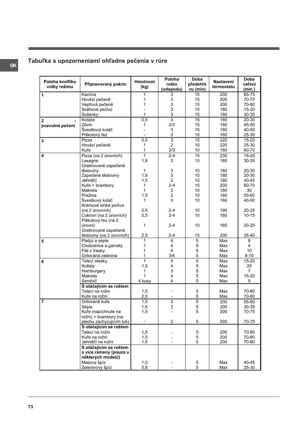 Tabuľka s upozorneniami ohľadne pečenia v rúre | Indesit KN3T76SA(X)-U-S User Manual | Page 73 / 76