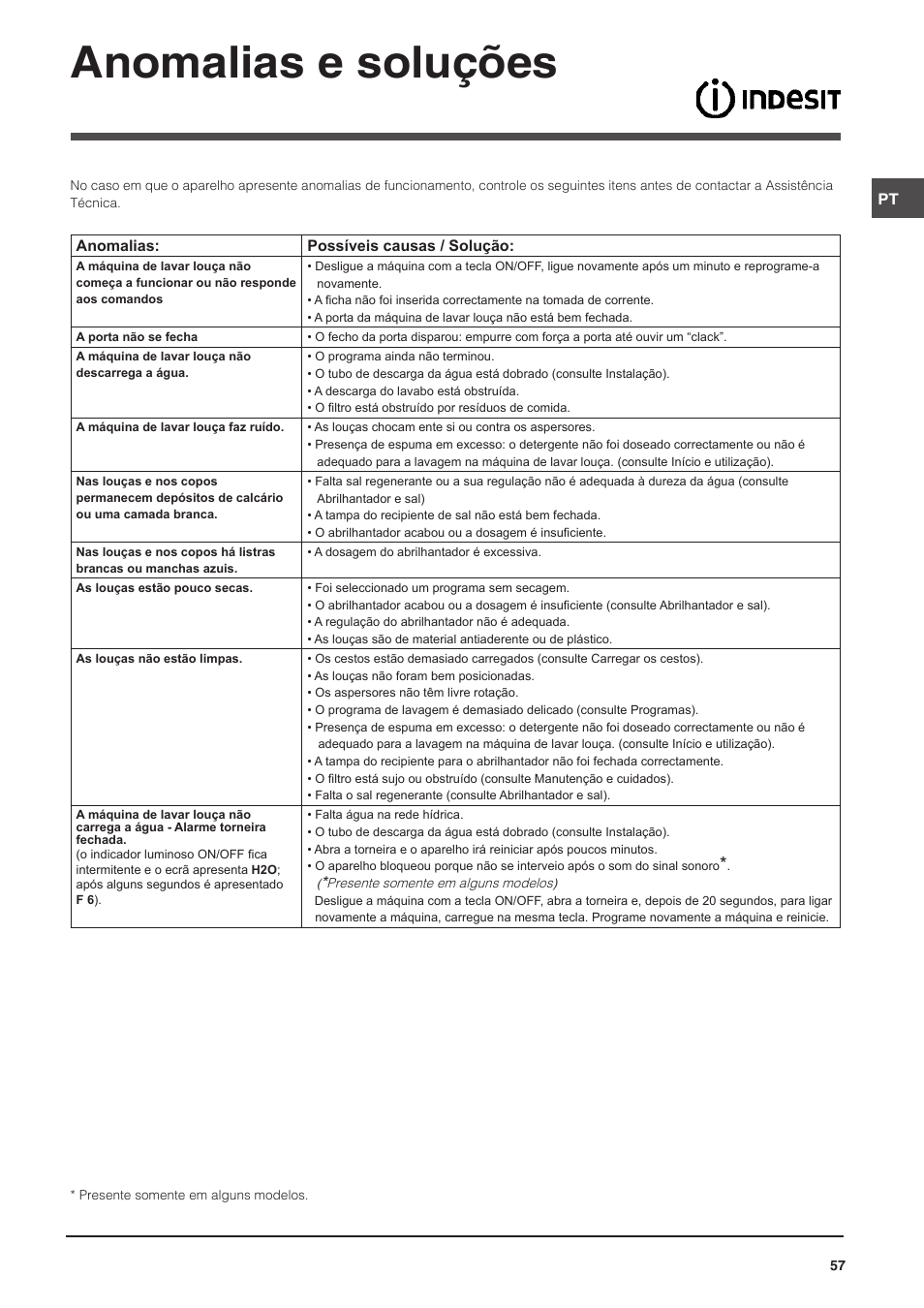 Anomalias e soluções | Indesit DFP-58T94-CA-NX-EU User Manual | Page 57 / 80